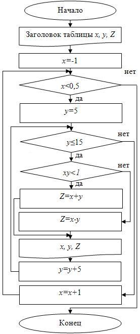 Блок-схема с предусловием для примера 3
