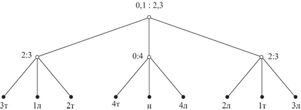 Оптимальное дерево решений для задачи о четырех монетах