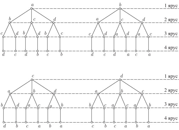 Всевозможные перестановки прочитываются по этой схеме от корневой до висячей вершины соответствующего дерева. Ярус показывает номер места, на котором расположен элемент. Число висячих вершин леса равно числу перестановок