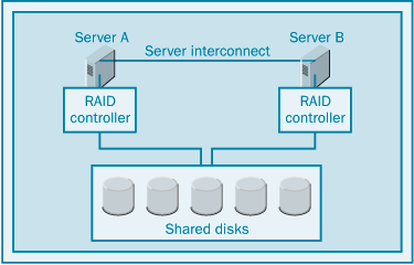  Внутренний RAID-контроллер