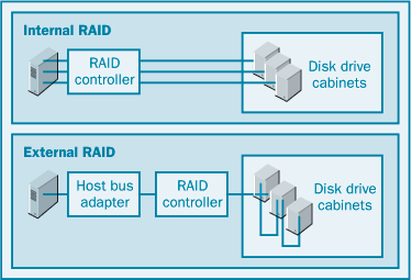  Подключения кабелей внутренних RAID-систем  в сравнении  с подключением кабелей внешних RAID-систем