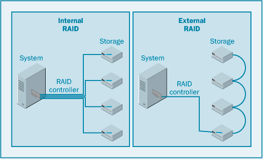 Внутренние и внешние системы RAID
