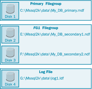 Применение одной группы файлов для распределения данных по нескольким дискам