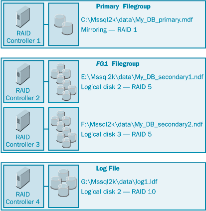  Распределение пользовательской группы файлов по нескольким RAID-контроллерам