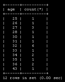 Количество сотрудников в группах одного возраста