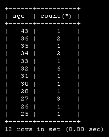 Количество сотрудников в группах одного возраста с обратной сортировкой