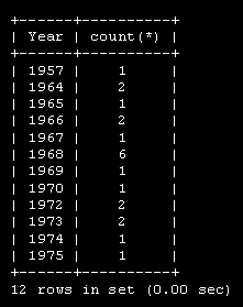 Количество сотрудников, родившихся в каждом году