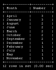 Количество сотрудников, родившихся в каждом месяце