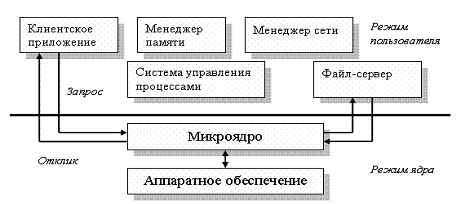 Реализация модели клиент-сервер в рамках микроядерной архитектуры
