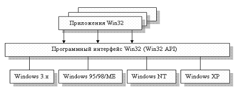 Поддержка единого программного интерфейса для различных версий Windows