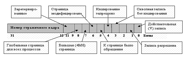 Структура строки таблицы страниц (PTE)