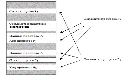 Расположение сегментов процессов в памяти компьютера