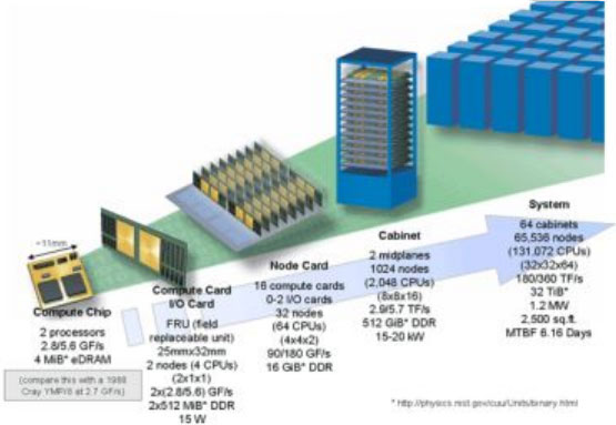 Архитектура суперкомпьютера Blue Gene/L
