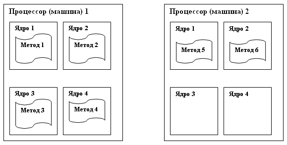 Распределение исполняемых методов по ядрам и процессорам (машинам)