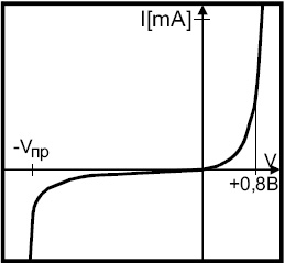 Вольтамперная характеристика n-p перехода для кремния