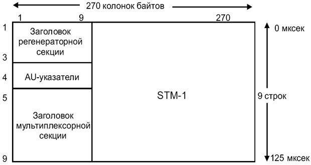   STM-1