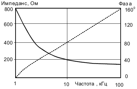 Зависимость волнового импеданса скрученной пары и фазы (сечением 0,5 мм) от частоты