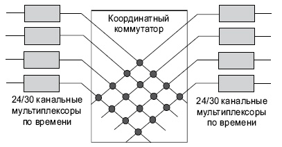 Схема переключателя каналов с мультиплексированием по времени