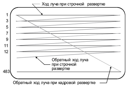 Схема разложения изображения на элементы методом сканирования