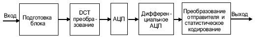Преобразование данных в протоколе JPEG