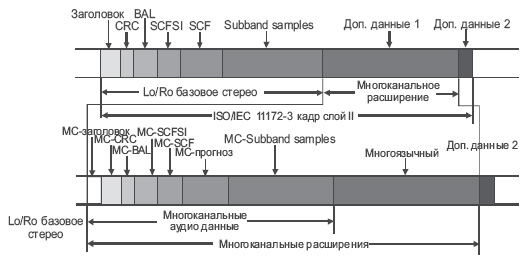 Структура блока аудиоданных в MPEG-2