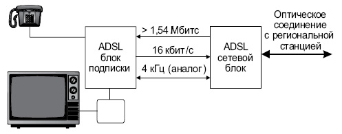 Схема раздачи ТВ-данных с помощью ADSL