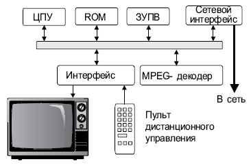 Структура интерфейсного оборудования клиента