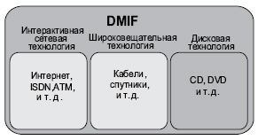 DMIF осуществляет интеграцию доставки для трех основных технологий