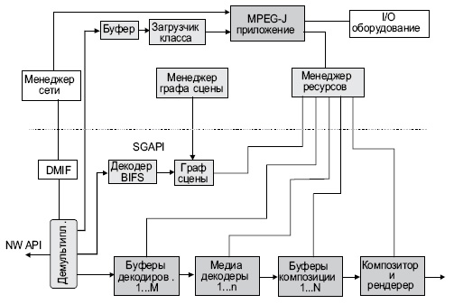Положение интерфейсов в архитектуре MPEG-J