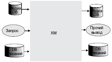Интерфейсная модель ключевых приложений XM. Эта модель показывает супер-набор возможных входов и выходов ключевого приложения XM