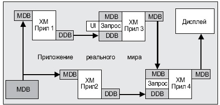 Пример приложения реального мира, извлекающего два разных описания (XM-Прил 1, XM- Прил 2). Основываясь на первом описании, выбран адекватный набор материала (XM- Прил 3), который затем транскодирован с использованием второго описания (XM- Прил 4). (MDB = медийная база данных, DDB = база данных описаний)