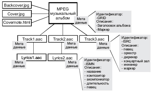 Метаданные и идентификаторы музыкального альбома в рамках MPEG-21