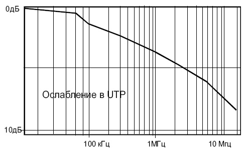 Зависимость ослабления сигнала от частоты для неэкранированной скрученной пары