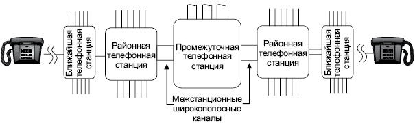 Схема соединений в телефонной сети