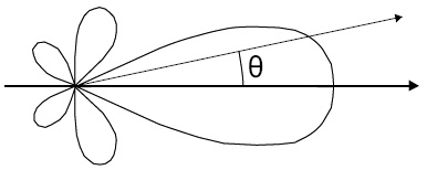 Диаграмма излучения параболической антенны