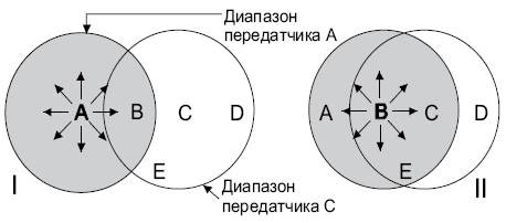 Схема взаимодействия узлов в беспроводной сети (MACA)