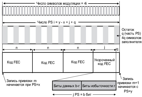 Схема привязки DL-MAP, использующая укороченные блоки FEC – вариант TDM