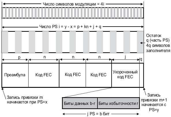 Схема привязки DL-MAP, использующая укороченные блоки FEC – вариант TDMA