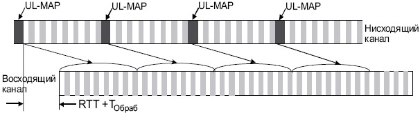 Временная релевантность UL-MAP информации (бескадровое FDD)