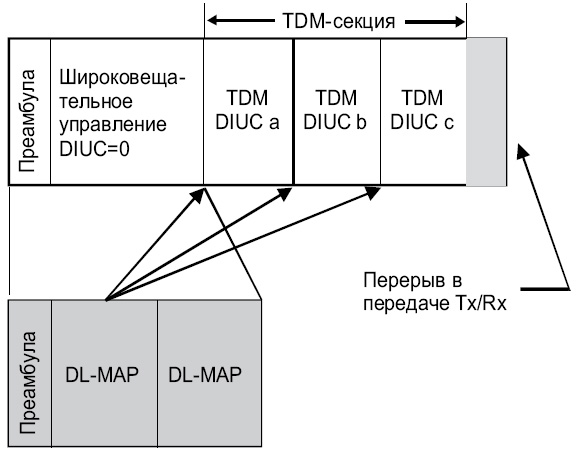 Структура субкадра нисходящего канала для TDD