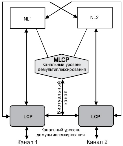 Пример Multilink-конфигурации