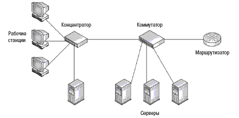 Размещение серверов в сети