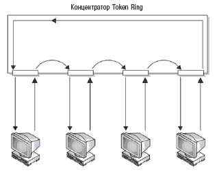 Организация локальной сети Token Ring