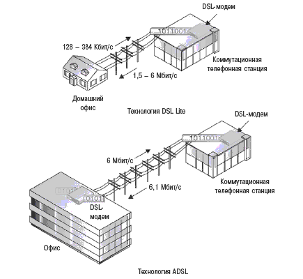Высокую пропускную способность DSL-модема обеспечивает разделение трафика на два канала, работающих в разных направлениях