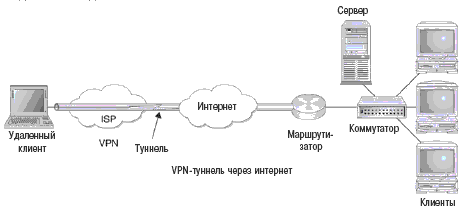 VPN создает в интернете безопасный туннель 