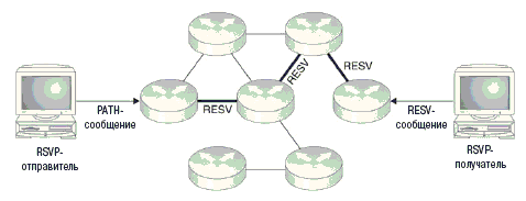 RSVP использует сложную, изолированную систему отправки сообщений для резервирования полосы частот