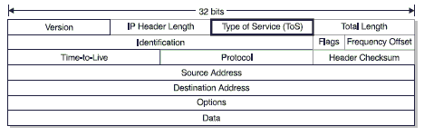 ToS-биты используются для установки уровня приоритета пакетов