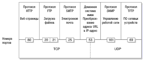 ТСР и UDP управляют разными сетевыми приложениями (номерами портов)