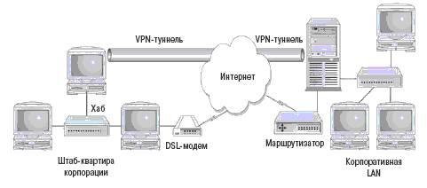 VPN-туннель поверх ICS