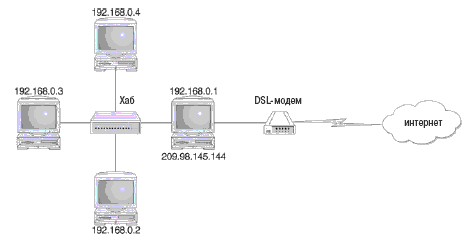 ICS позволяет клиентам локальной сети использовать интернет-соединение одного компьютера